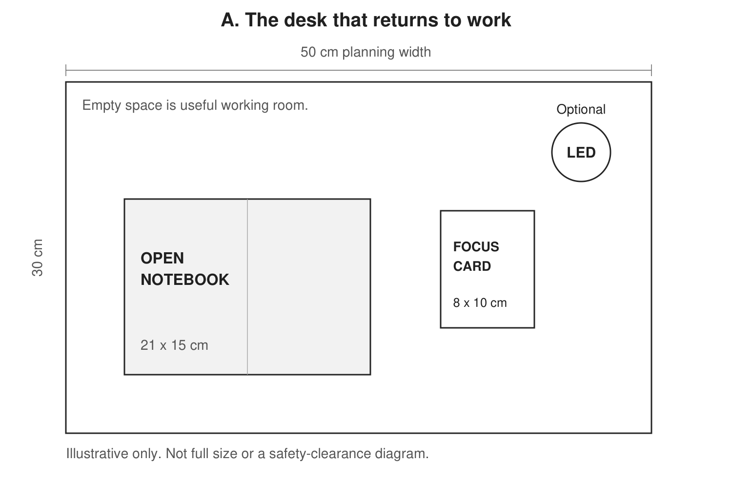Illustrative top-down 50 by 30 cm planning area with a 21 by 15 cm open notebook, an 8 by 10 cm flat focus card and a separate optional LED position.