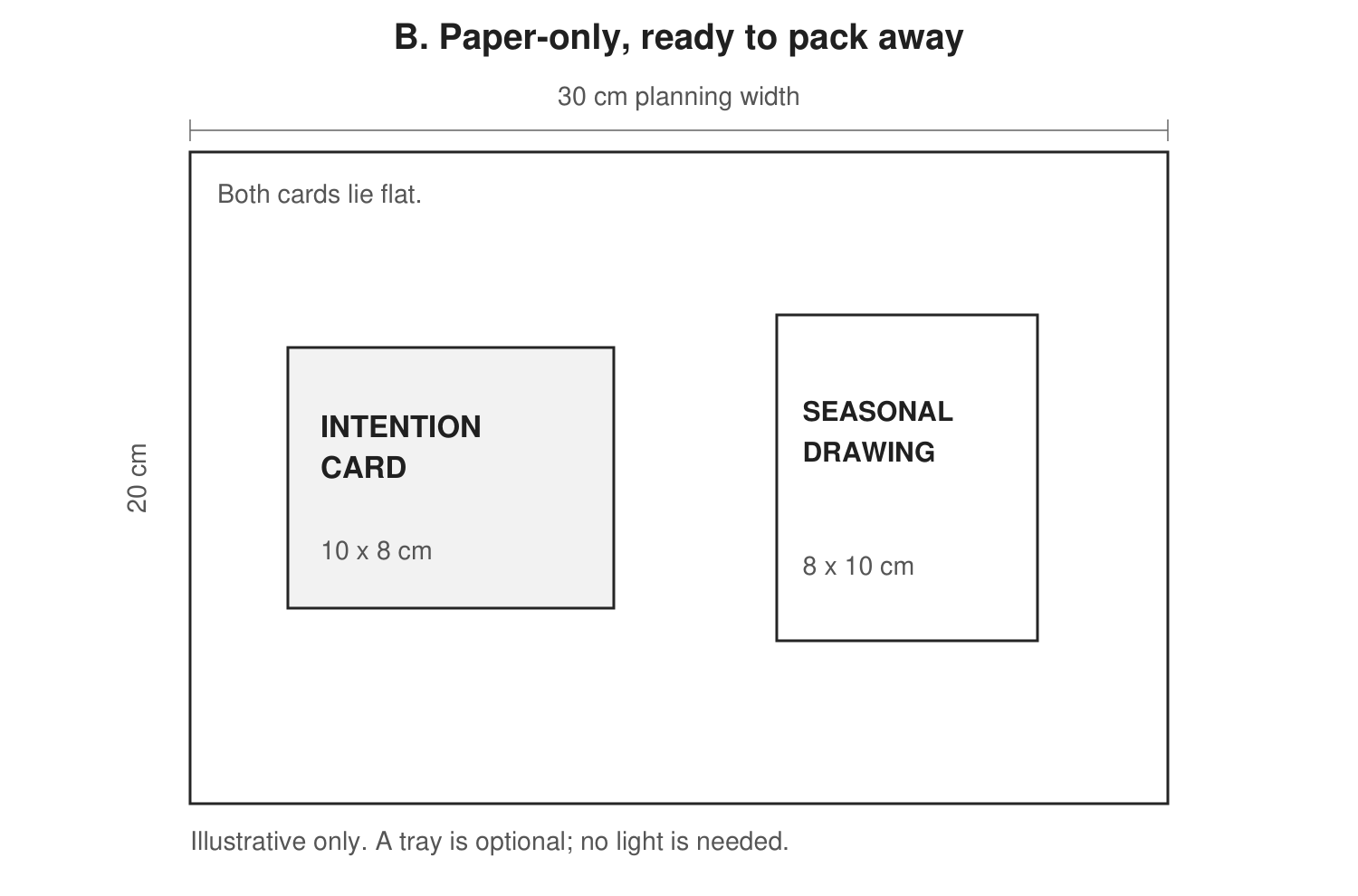 Illustrative top-down 30 by 20 cm planning area containing a flat 10 by 8 cm intention card and an 8 by 10 cm seasonal drawing, with no light or loose small objects.